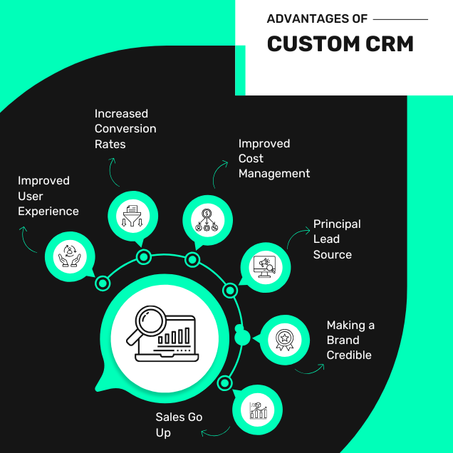 Customer Relationship Management (CRM) ERP